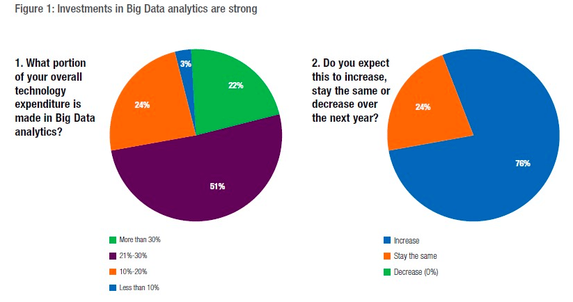 Intelligenza predittiva - big data
